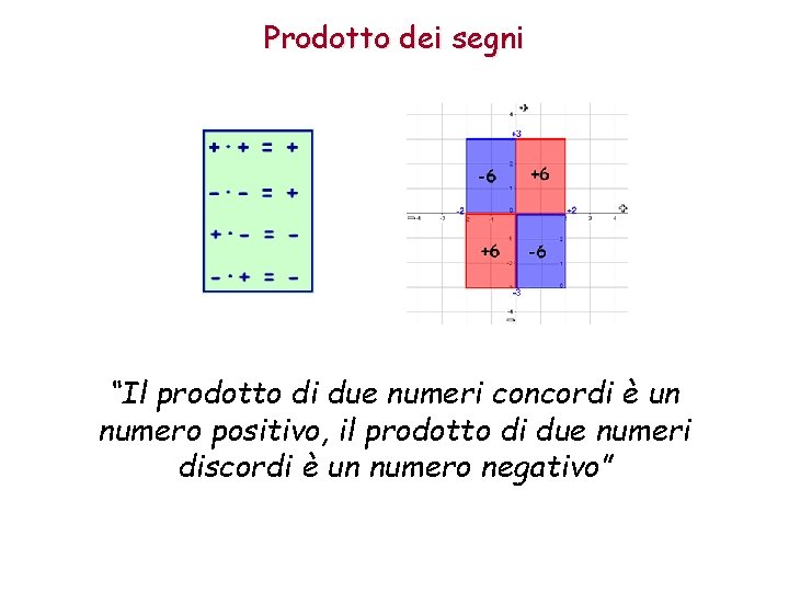 Prodotto dei segni “Il prodotto di due numeri concordi è un numero positivo, il