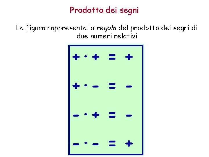Prodotto dei segni La figura rappresenta la regola del prodotto dei segni di due