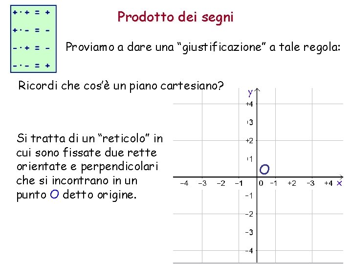 Prodotto dei segni Proviamo a dare una “giustificazione” a tale regola: Ricordi che cos’è
