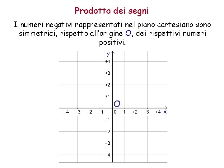 Prodotto dei segni I numeri negativi rappresentati nel piano cartesiano sono simmetrici, rispetto all’origine