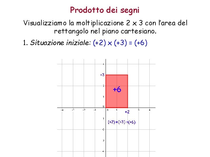 Prodotto dei segni Visualizziamo la moltiplicazione 2 x 3 con l’area del rettangolo nel
