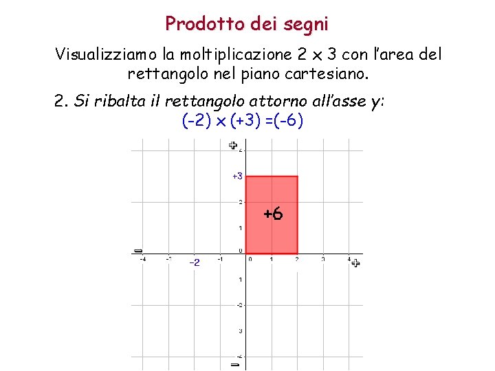 Prodotto dei segni Visualizziamo la moltiplicazione 2 x 3 con l’area del rettangolo nel