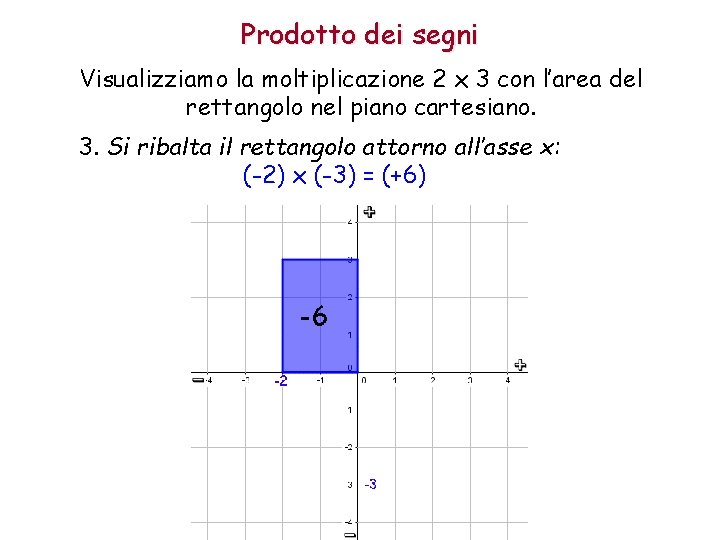 Prodotto dei segni Visualizziamo la moltiplicazione 2 x 3 con l’area del rettangolo nel