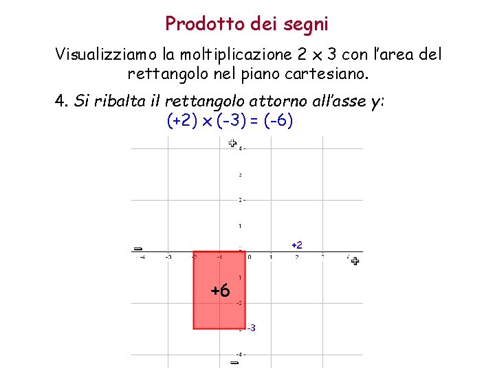 Prodotto dei segni Visualizziamo la moltiplicazione 2 x 3 con l’area del rettangolo nel