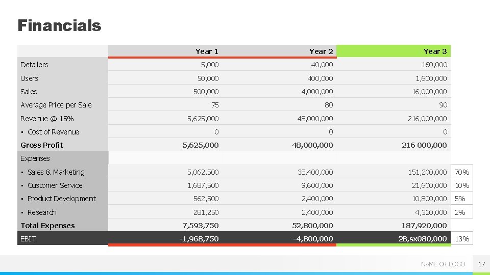 Financials Year 1 Year 2 Year 3 5, 000 40, 000 160, 000 Users