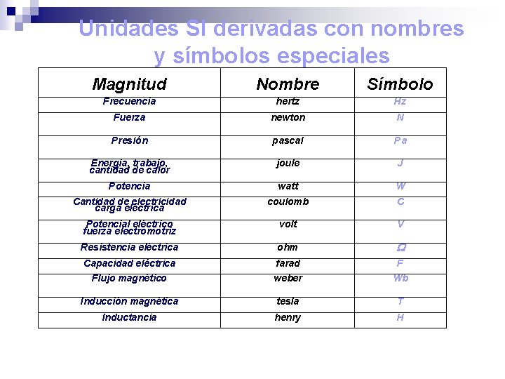 Unidades SI derivadas con nombres y símbolos especiales Magnitud Nombre Símbolo Frecuencia hertz Hz