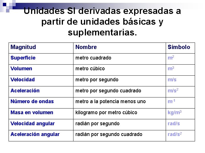 Unidades SI derivadas expresadas a partir de unidades básicas y suplementarias. Magnitud Nombre Símbolo