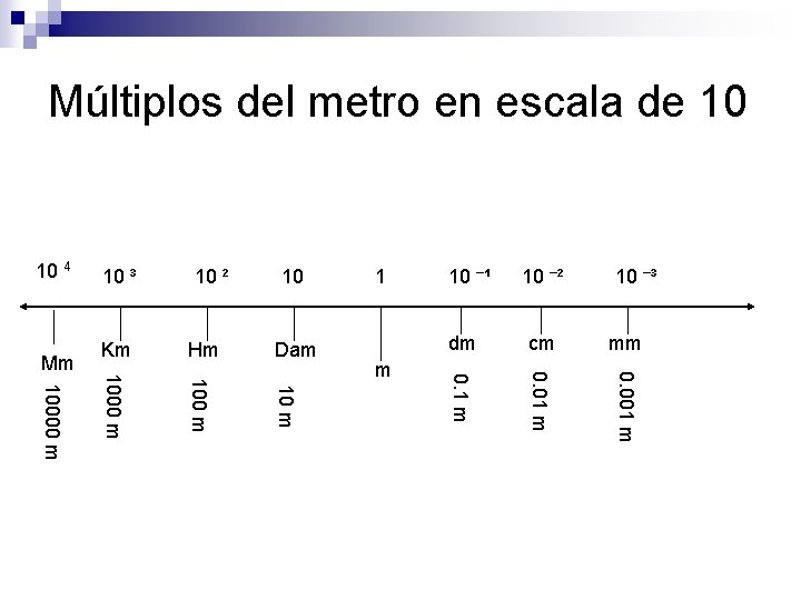 Múltiplos del metro en escala de 10 10 4 10 ² 10 10 ¯²