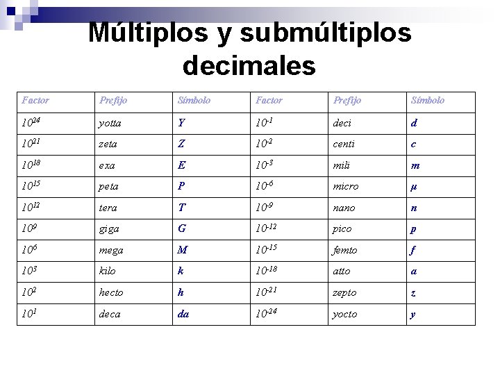 Múltiplos y submúltiplos decimales Factor Prefijo Símbolo 1024 yotta Y 10 -1 deci d