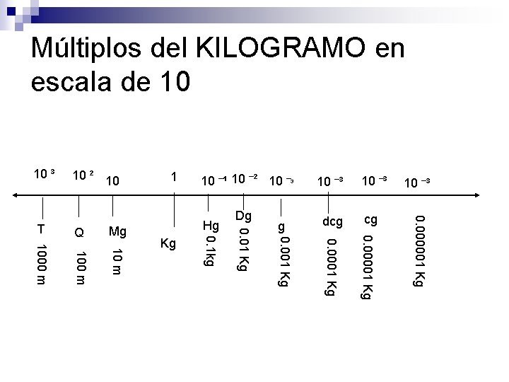 Múltiplos del KILOGRAMO en escala de 10 10 ¯³ g dcg cg 0. 000001