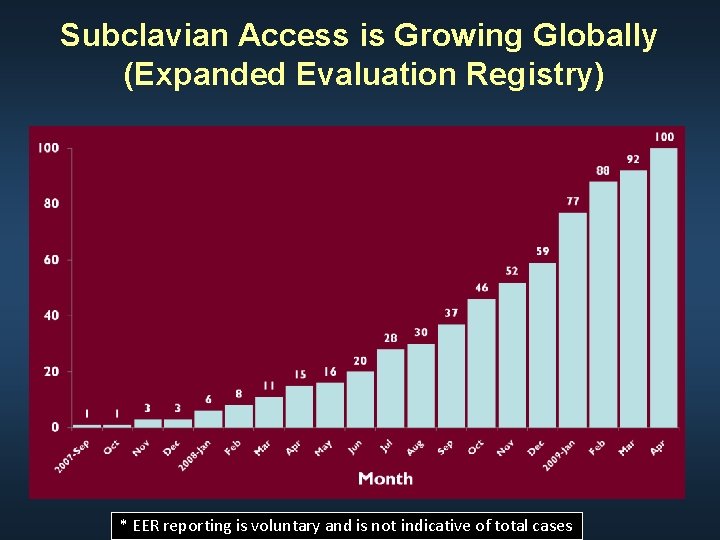 Subclavian Access is Growing Globally (Expanded Evaluation Registry) * EER reporting is voluntary and