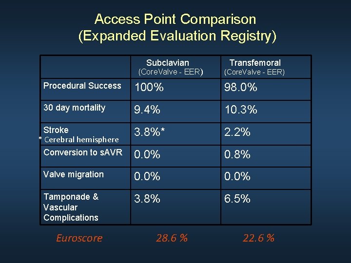 Access Point Comparison (Expanded Evaluation Registry) Subclavian (Core. Valve - EER) Transfemoral (Core. Valve