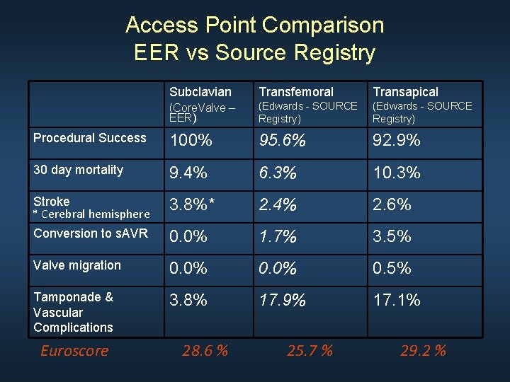 Access Point Comparison EER vs Source Registry Subclavian Transfemoral Transapical (Core. Valve – EER)