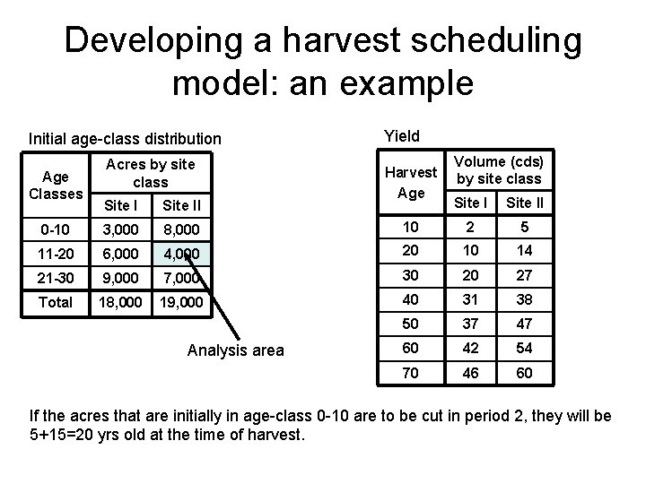 Developing a harvest scheduling model: an example Initial age-class distribution Age Classes Acres by