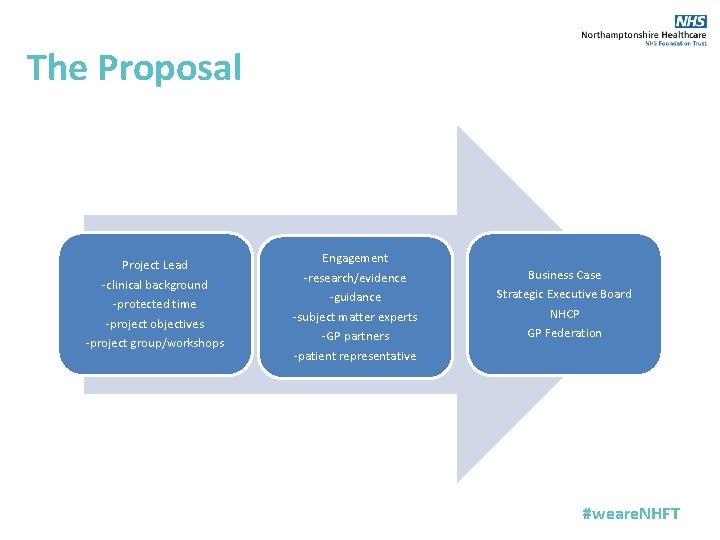 The Proposal Project Lead -clinical background -protected time -project objectives -project group/workshops Engagement -research/evidence