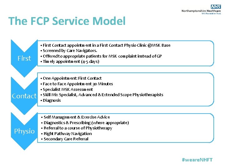 The FCP Service Model First Contact Physio • First Contact appointment in a First