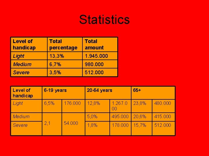 Statistics Level of handicap Total percentage Total amount Light 13, 3% 1. 945. 000 Statistics Level of handicap Total percentage Total amount Light 13, 3% 1. 945. 000