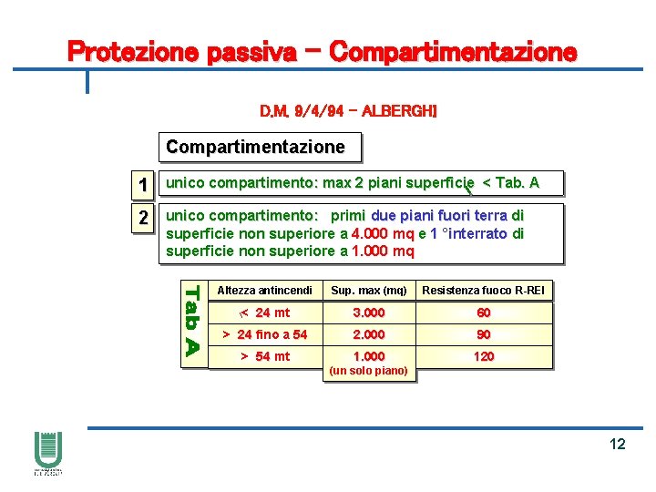 Protezione passiva - Compartimentazione D. M. 9/4/94 - ALBERGHI Compartimentazione 1 unico compartimento: max