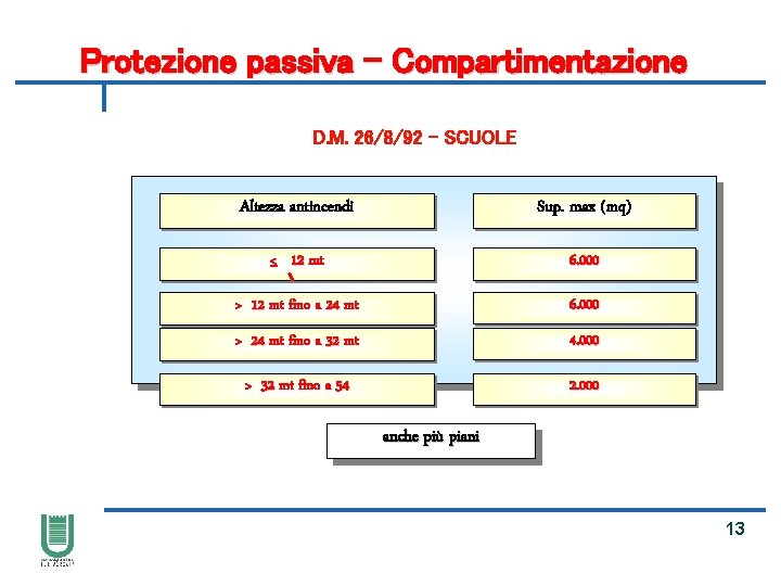 Protezione passiva - Compartimentazione D. M. 26/8/92 – SCUOLE Altezza antincendi Sup. max (mq)