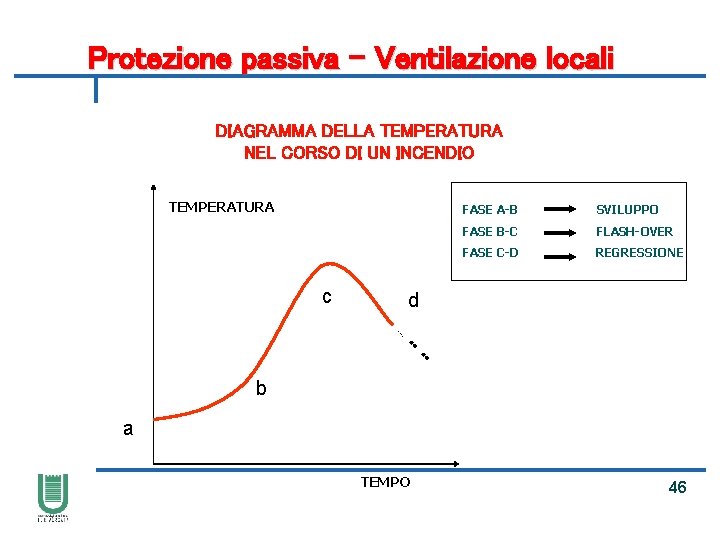 Protezione passiva – Ventilazione locali DIAGRAMMA DELLA TEMPERATURA NEL CORSO DI UN INCENDIO TEMPERATURA