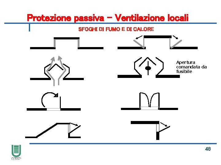 Protezione passiva – Ventilazione locali SFOGHI DI FUMO E DI CALORE Apertura comandata da