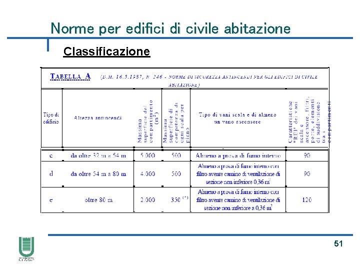 Norme per edifici di civile abitazione Classificazione 51 