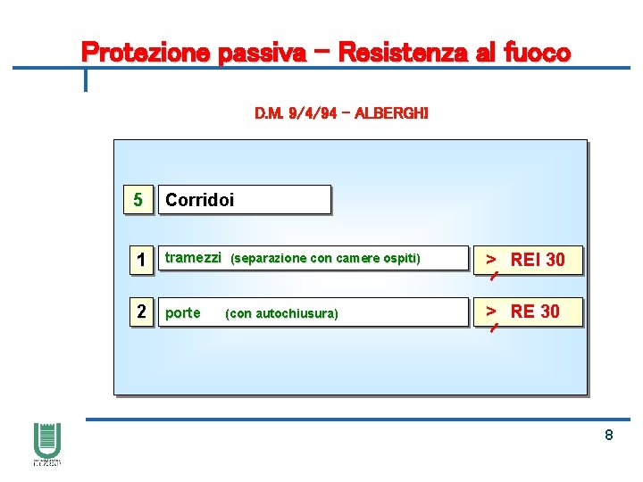 Protezione passiva – Resistenza al fuoco D. M. 9/4/94 - ALBERGHI 5 Corridoi 1