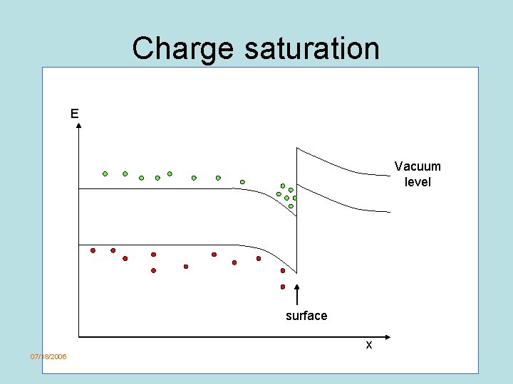 Charge saturation E Vacuum level surface x 07/18/2006 