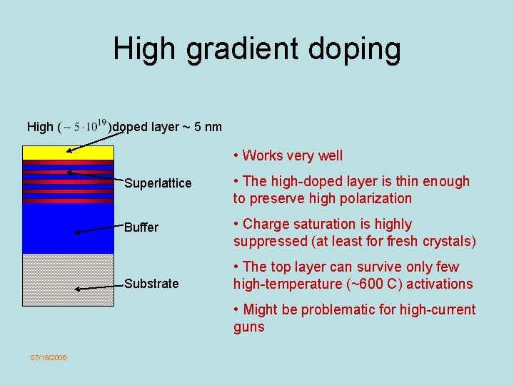 High gradient doping High ( )doped layer ~ 5 nm • Works very well