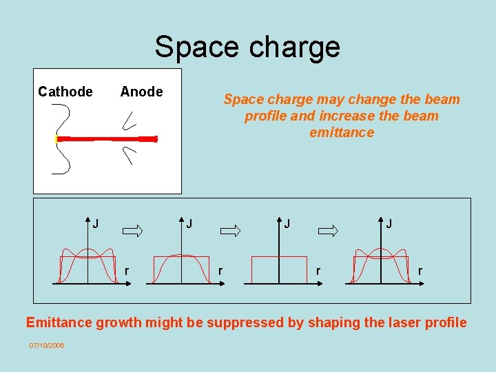 Space charge Cathode Anode J Space charge may change the beam profile and increase