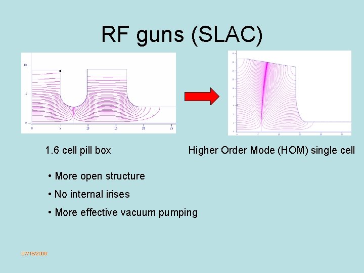 RF guns (SLAC) 1. 6 cell pill box Higher Order Mode (HOM) single cell