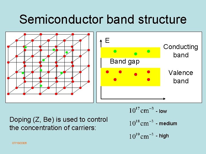 Semiconductor band structure E Band gap Conducting band Valence band - low Doping (Z,