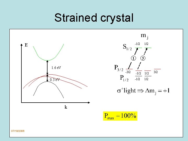 Strained crystal -1/2 E 1 1/2 3 1. 6 e. V -3/2 -1/2 0.