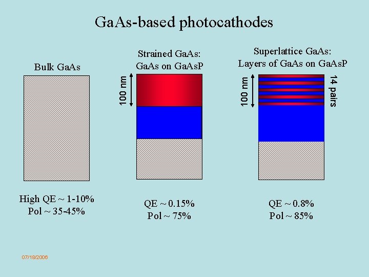 Ga. As-based photocathodes Strained Ga. As: Ga. As on Ga. As. P High QE