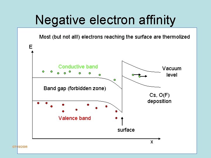 Negative electron affinity Most (but not all!) electrons reaching the surface are thermolized E