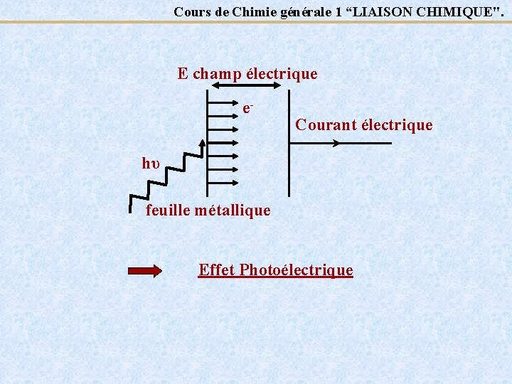 Cours de Chimie générale 1 “LIAISON CHIMIQUE". E champ électrique e- Courant électrique hυ