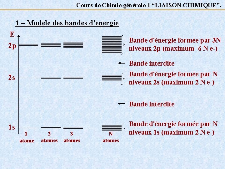 Cours de Chimie générale 1 “LIAISON CHIMIQUE". 1 – Modèle des bandes d'énergie E