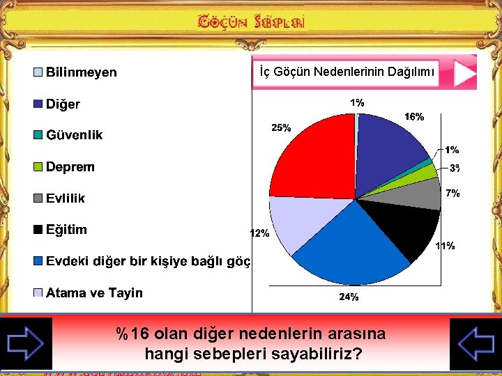 İç Göçün Nedenlerinin Dağılımı %16 olan diğer nedenlerin arasına En çok hangi nedenden dolayı