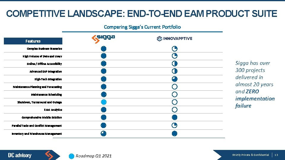 COMPETITIVE LANDSCAPE: END-TO-END EAM PRODUCT SUITE Comparing Sigga’s Current Portfolio Features Complex Business Scenarios