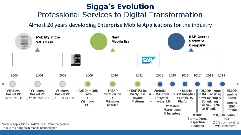 Sigga’s Evolution Professional Services to Digital Transformation Almost 20 years developing Enterprise Mobile Applications