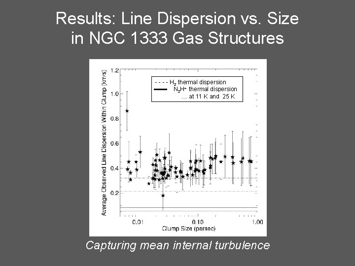 Results: Line Dispersion vs. Size in NGC 1333 Gas Structures - - H 2
