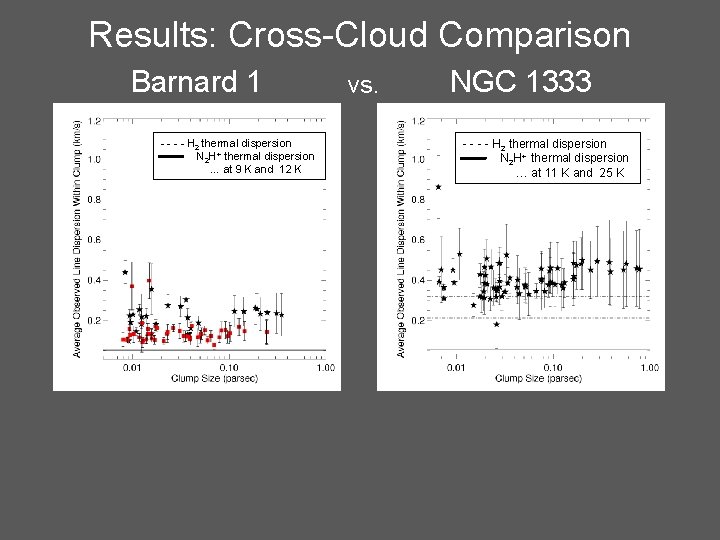 Results: Cross-Cloud Comparison Barnard 1 - - H 2 thermal dispersion N 2 H+