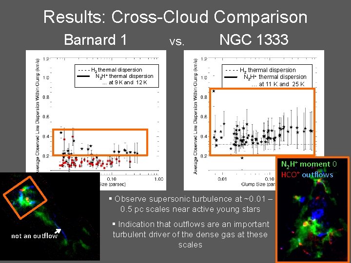 Results: Cross-Cloud Comparison Barnard 1 - - H 2 thermal dispersion N 2 H+