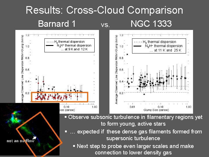 Results: Cross-Cloud Comparison Barnard 1 - - H 2 thermal dispersion N 2 H+