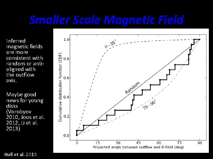 Smaller Scale Magnetic Field Inferred magnetic fields are more consistent with random or antialigned