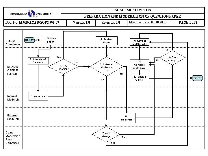 ACADEMIC DIVISION PREPARATION AND MODERATION OF QUESTION PAPER Doc. No: MMU/ACAD/SOP&WI-07 Subject Coordinator START