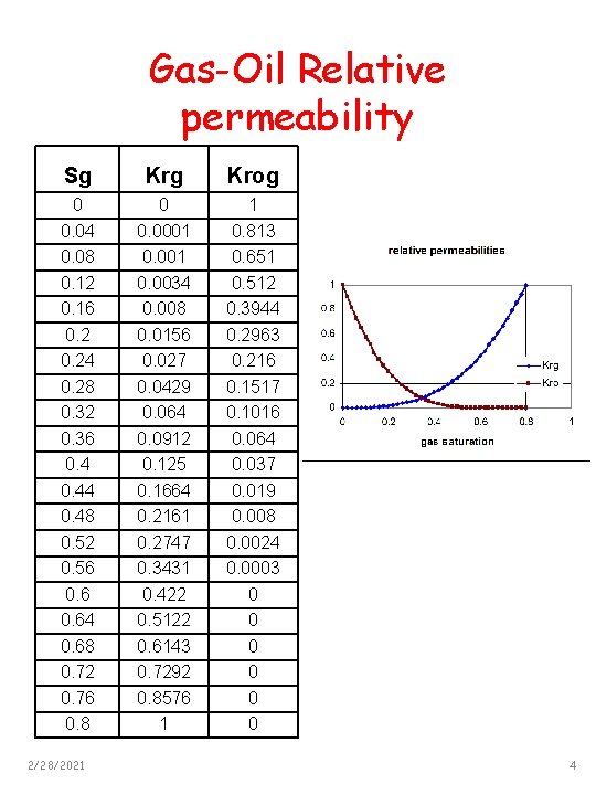 Gas-Oil Relative permeability Sg Krog 0 0. 04 0. 08 0. 12 0. 16