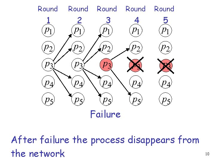 Round Round 1 2 3 4 5 Failure After failure the process disappears from