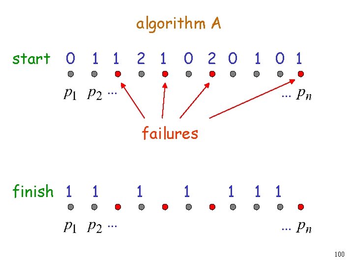 algorithm A start 0 1 1 2 1 0 2 0 … 1 0