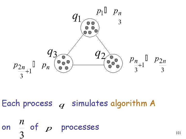 Each process on of simulates algorithm A processes 101 